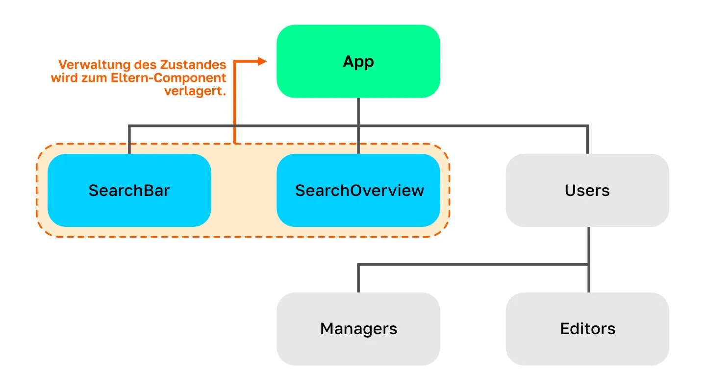 React State - Component Organigram
